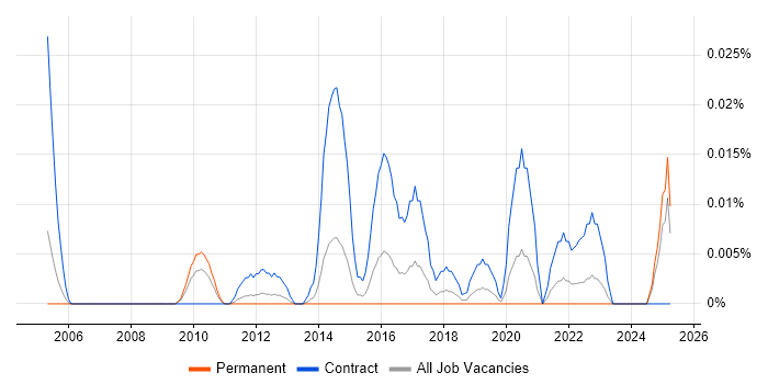 Job vacancy trend for Geospatial Analyst in the South East Job vacancy trend for Geospatial Analyst in the South East