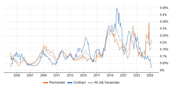 Job vacancy trend for Geospatial Data in the South East Job vacancy trend for Geospatial Data in the South East