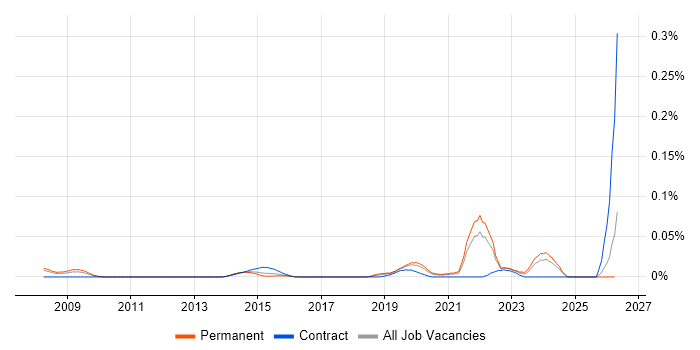 Geospatial Engineer job vacancy trend in the South East