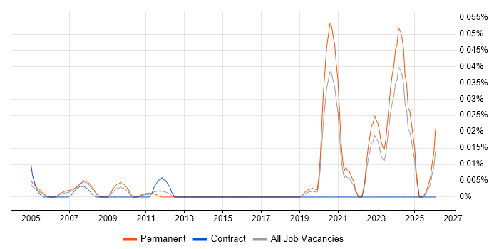 Geotechnical Engineering job vacancy trend in the South East