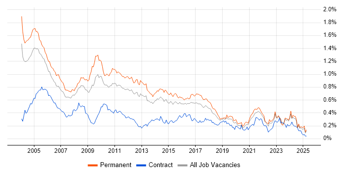 Job vacancy trend for German Language in the South East Job vacancy trend for German Language in the South East