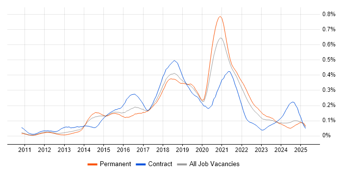 Job vacancy trend for Gherkin in the South East Job vacancy trend for Gherkin in the South East
