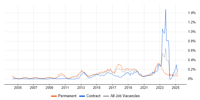 Job vacancy trend for GIAC in the South East Job vacancy trend for GIAC in the South East