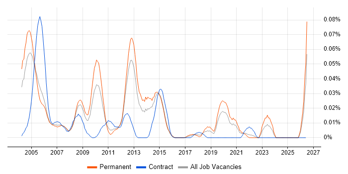 Gigabit Ethernet job vacancy trend in the South East