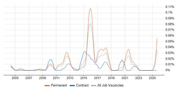 Job vacancy trend for GIMP in the South East