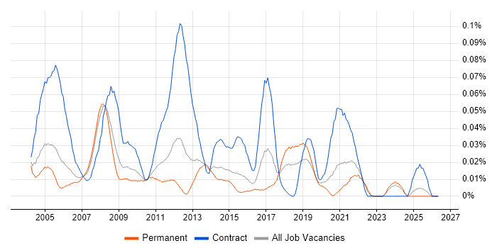GIS Analyst job vacancy trend in the South East