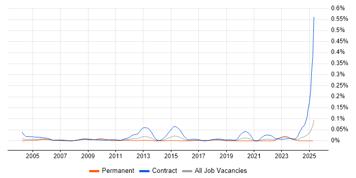 Job vacancy trend for GIS Architect in the South East Job vacancy trend for GIS Architect in the South East