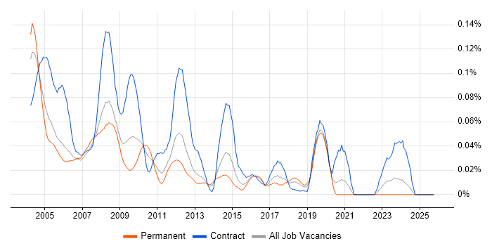GIS Developer job vacancy trend in the South East