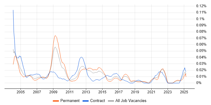 Job vacancy trend for GIS Manager in the South East Job vacancy trend for GIS Manager in the South East