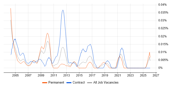 GIS Project Manager job vacancy trend in the South East