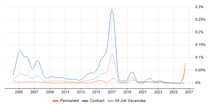 GIS Technician job vacancy trend in the South East