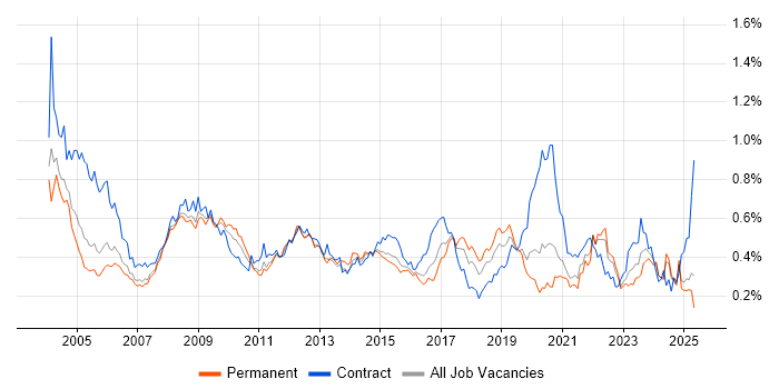 Job vacancy trend for GIS in the South East Job vacancy trend for GIS in the South East