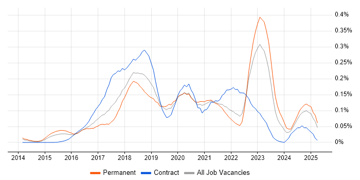 Job vacancy trend for git-flow in the South East Job vacancy trend for git-flow in the South East