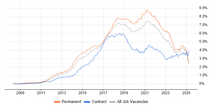 Job vacancy trend for Git in the South East
