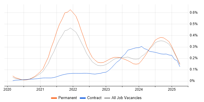 Job vacancy trend for GitHub Actions in the South East