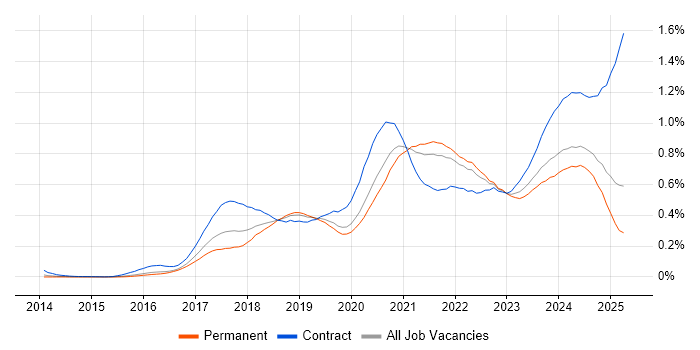 Job vacancy trend for GitLab in the South East Job vacancy trend for GitLab in the South East