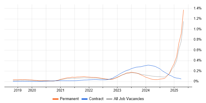 Job vacancy trend for GitOps in the South East Job vacancy trend for GitOps in the South East