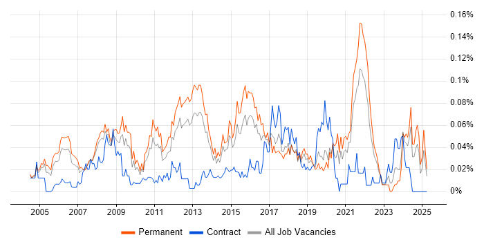Job vacancy trend for Global Marketing in the South East Job vacancy trend for Global Marketing in the South East