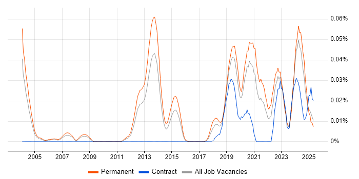 Job vacancy trend for GNSS in the South East Job vacancy trend for GNSS in the South East
