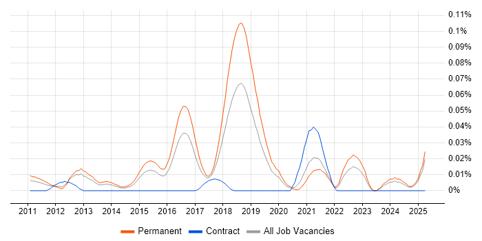 Job vacancy trend for GNU Octave in the South East
