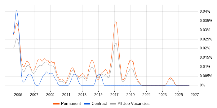 GNVQ job vacancy trend in the South East