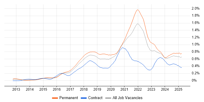 Job vacancy trend for Go in the South East Job vacancy trend for Go in the South East