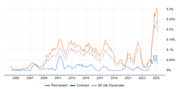 Job vacancy trend for Google Ads in the South East Job vacancy trend for Google Ads in the South East