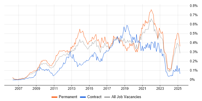 Job vacancy trend for Google Analytics in the South East Job vacancy trend for Google Analytics in the South East