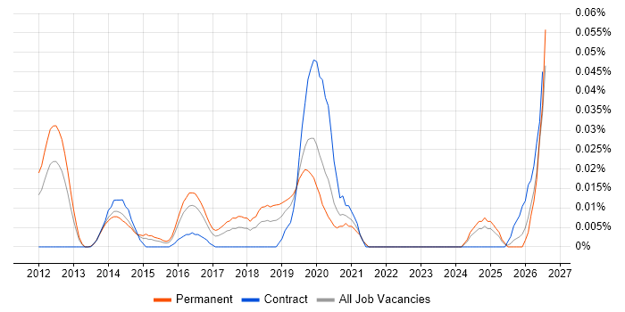 Google Apps Script job vacancy trend in the South East