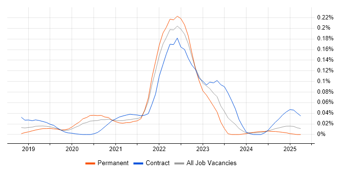 Job vacancy trend for Google Data Studio in the South East Job vacancy trend for Google Data Studio in the South East
