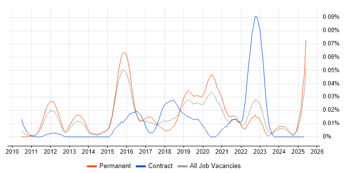 Job vacancy trend for Google Docs in the South East Job vacancy trend for Google Docs in the South East