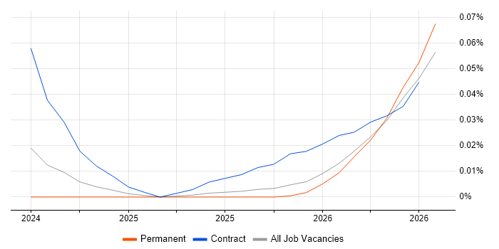 Google Gemini job vacancy trend in the South East