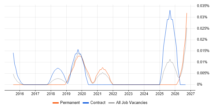Google Pay job vacancy trend in the South East