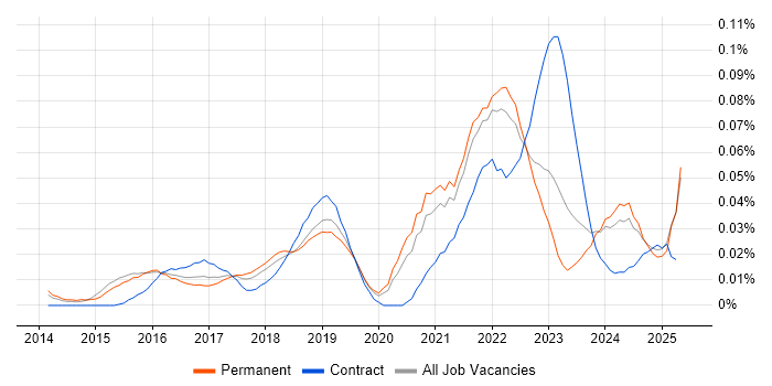 Job vacancy trend for Google Sheets in the South East Job vacancy trend for Google Sheets in the South East