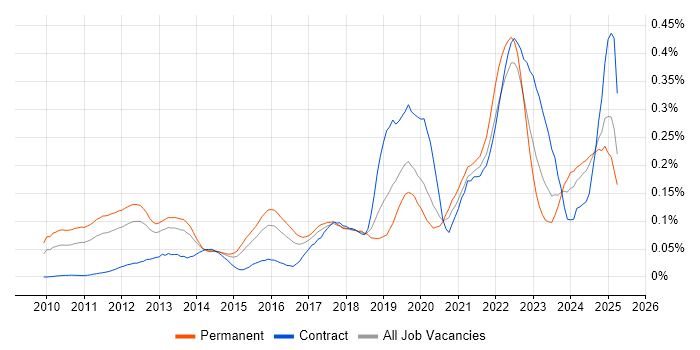 Job vacancy trend for Google Workspace in the South East Job vacancy trend for Google Workspace in the South East