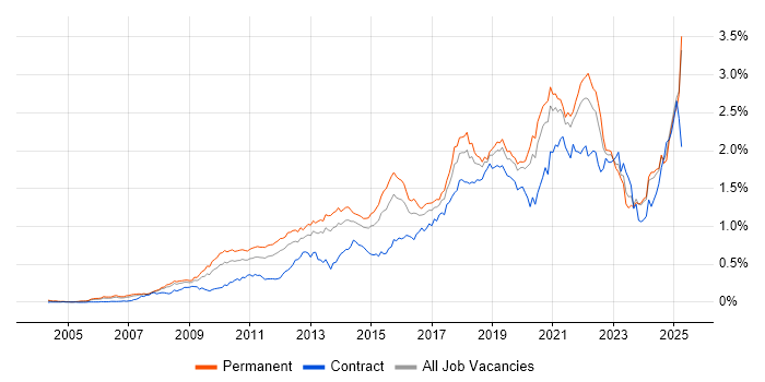 Job vacancy trend for Google in the South East Job vacancy trend for Google in the South East
