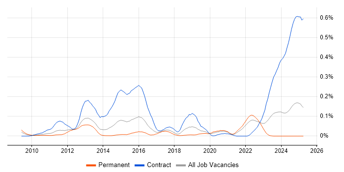 Job vacancy trend for GoogleTest in the South East Job vacancy trend for GoogleTest in the South East