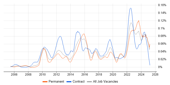Job vacancy trend for Governance Analyst in the South East Job vacancy trend for Governance Analyst in the South East