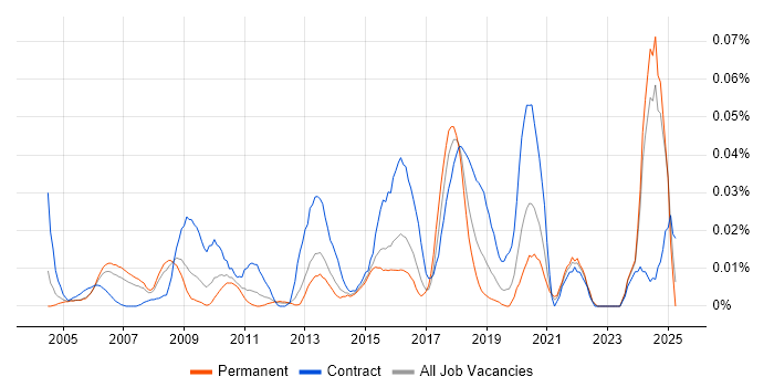 Job vacancy trend for Governance Consultant in the South East