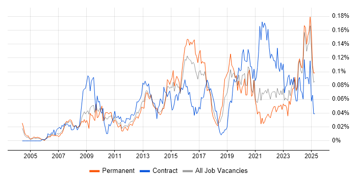Job vacancy trend for Governance Manager in the South East Job vacancy trend for Governance Manager in the South East