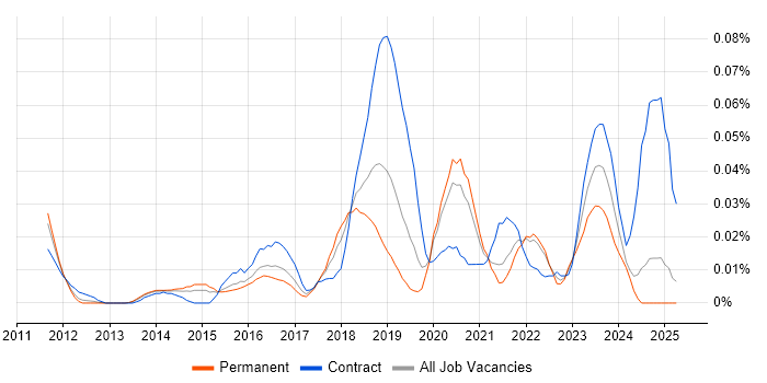 Job vacancy trend for Government Security Classifications in the South East Job vacancy trend for Government Security Classifications in the South East