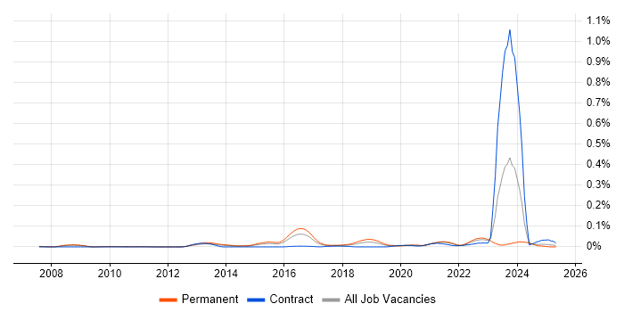 Job vacancy trend for GPEN in the South East Job vacancy trend for GPEN in the South East
