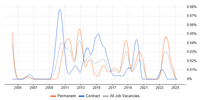 Job vacancy trend for GPFS in the South East Job vacancy trend for GPFS in the South East