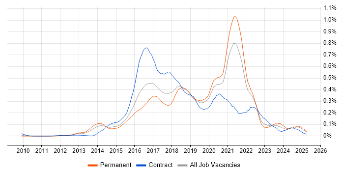 Job vacancy trend for Gradle in the South East Job vacancy trend for Gradle in the South East