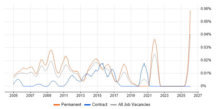Graduate 1st Line Support job vacancy trend in the South East