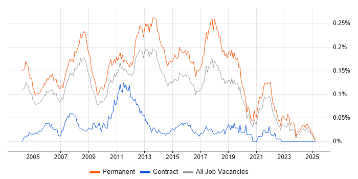 Job vacancy trend for Graduate Analyst in the South East