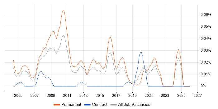Graduate Applications Support job vacancy trend in the South East