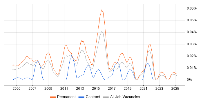Job vacancy trend for Graduate Business Analyst in the South East Job vacancy trend for Graduate Business Analyst in the South East