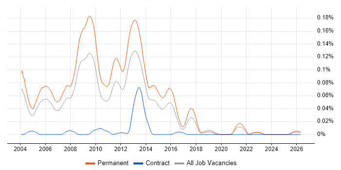 Graduate C++ Developer job vacancy trend in the South East