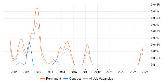 Graduate C++ Programmer job vacancy trend in the South East